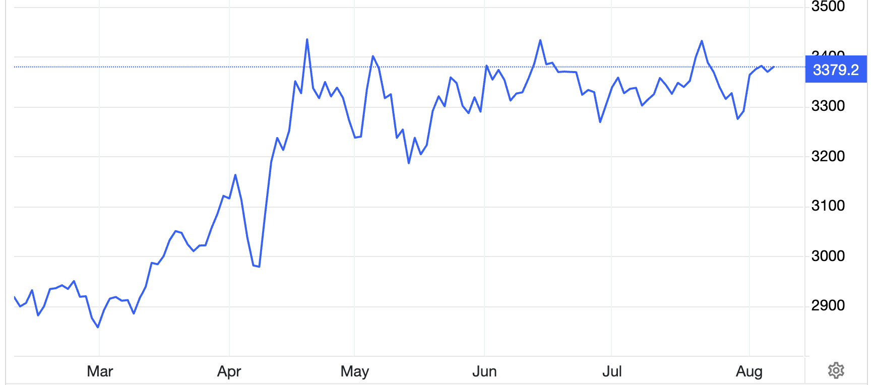 Diễn biến gi&aacute; v&agrave;ng thế giới 6 th&aacute;ng qua. Đơn vị: USD/oz - Nguồn: Trading Economics.