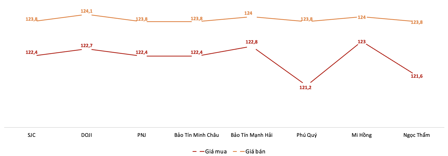 Gi&aacute; giao dịch v&agrave;ng miếng tại c&aacute;c thương hiệu trong phi&ecirc;n 7/8 Nguồn: VnEconomy tổng hợp từ bảng gi&aacute; c&aacute;c doanh nghiệp