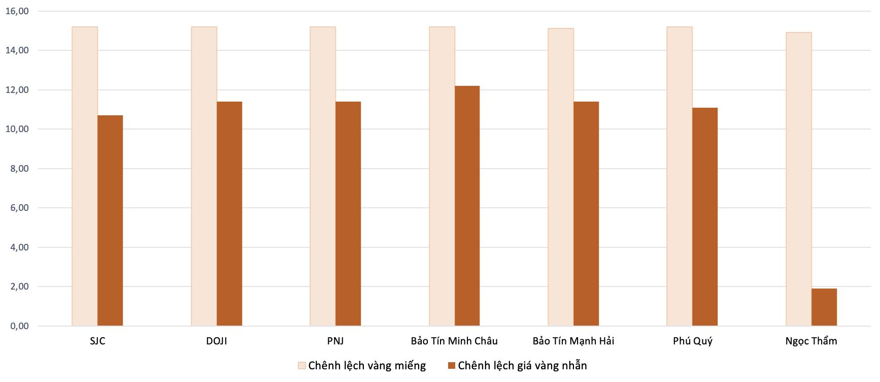 Chênh lệch giá vàng trong nước và giá vàng thế giới trong phiên 7/8 Nguồn: VnEconomy tổng hợp và tính toán