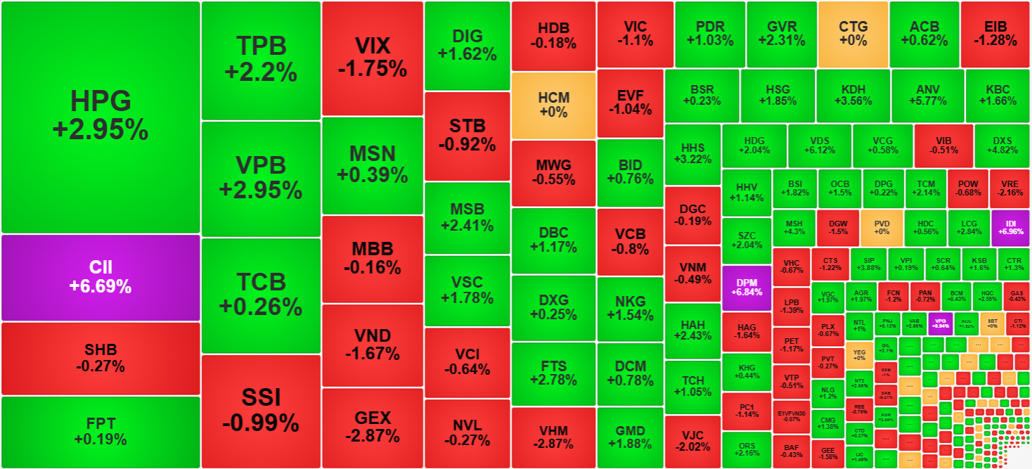 Nhiều cổ phiếu đã suy yếu rõ nét sáng nay với thanh khoản cao, số lớn thậm chí đảo chiều thành giảm.