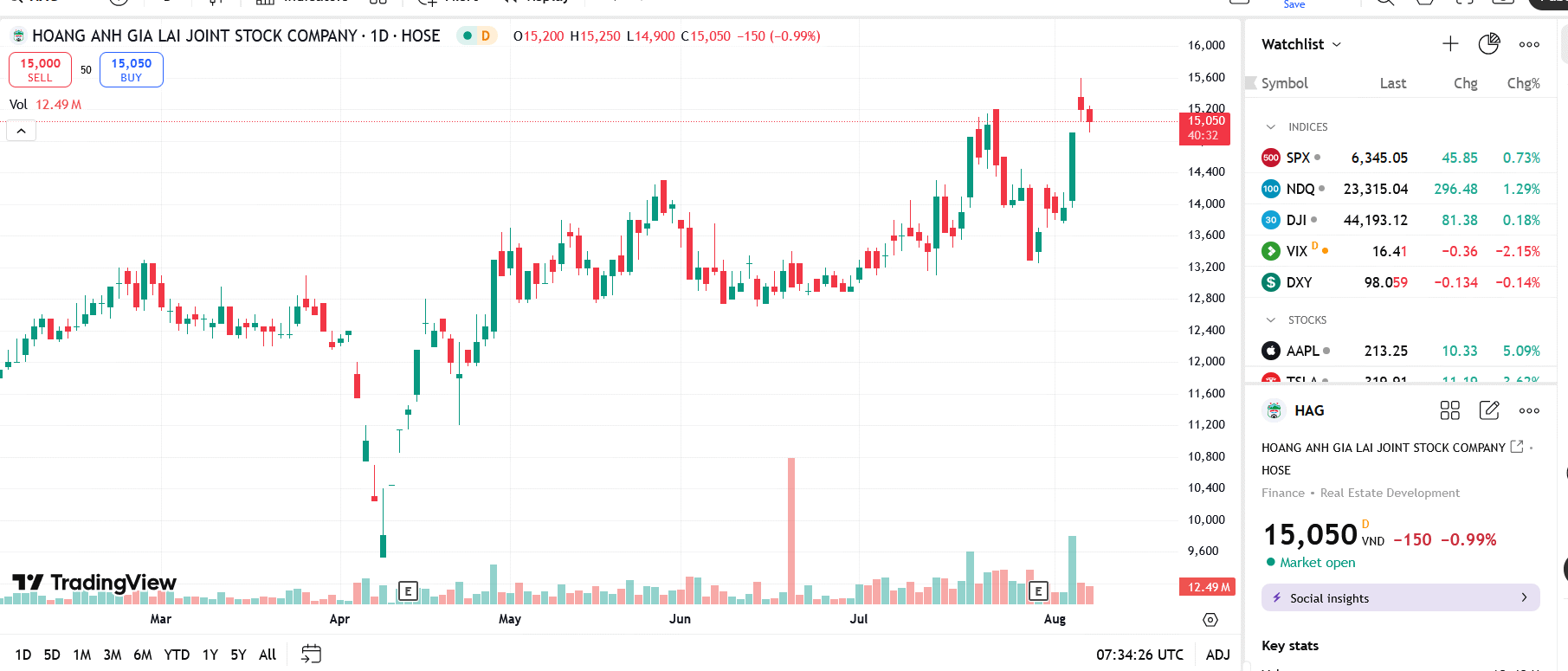 Sơ đồ giá cổ phiếu HAG trên TradingView.
