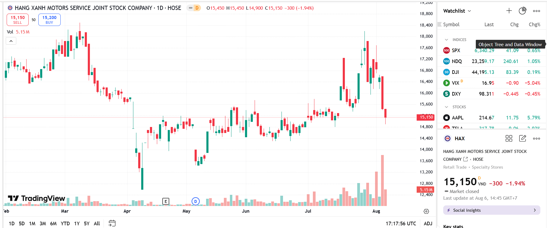 Quỹ ngoại Pyn Elite Fund vừa bán ra 600.000 cổ phiếu HAX