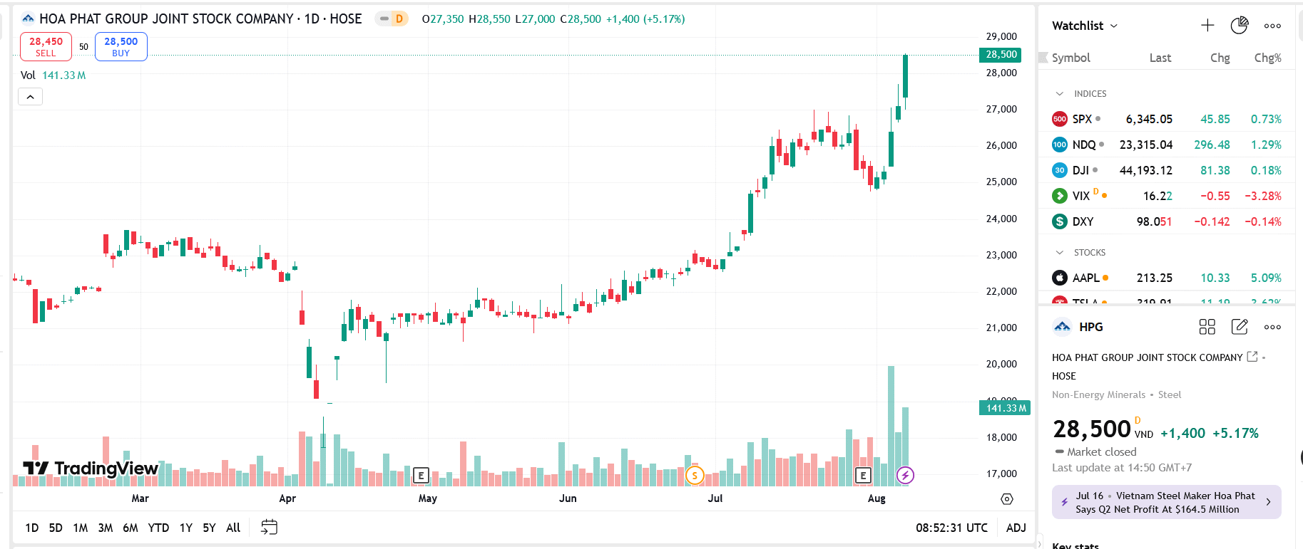 Sơ đồ giá cổ phiếu HPG trên TradingView.