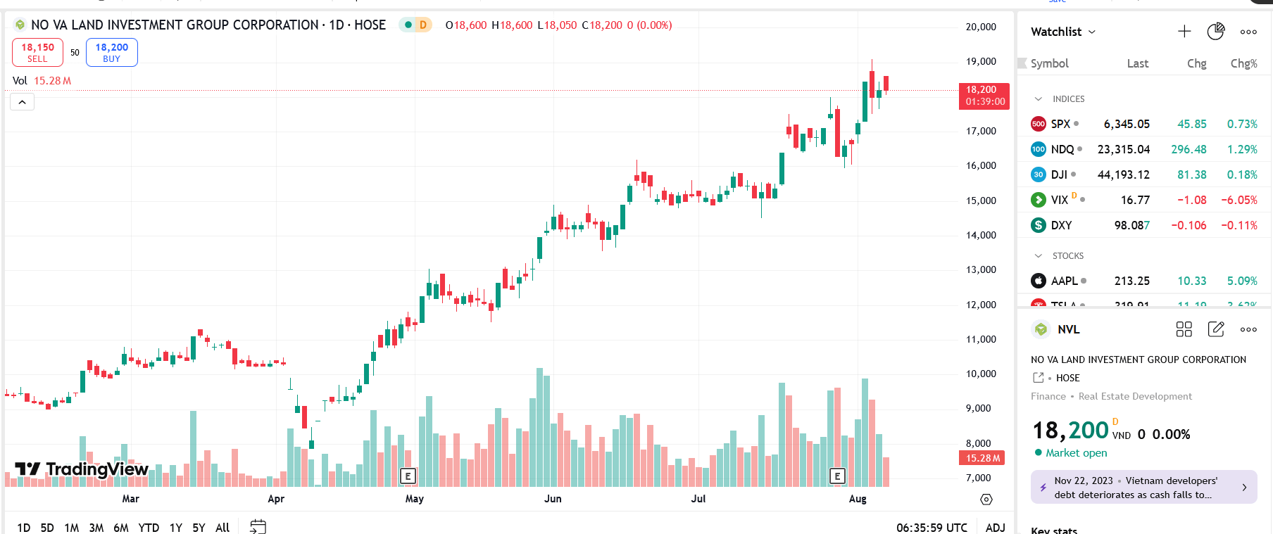 Sơ đồ giá cổ phiếu NVL trên TradingView.