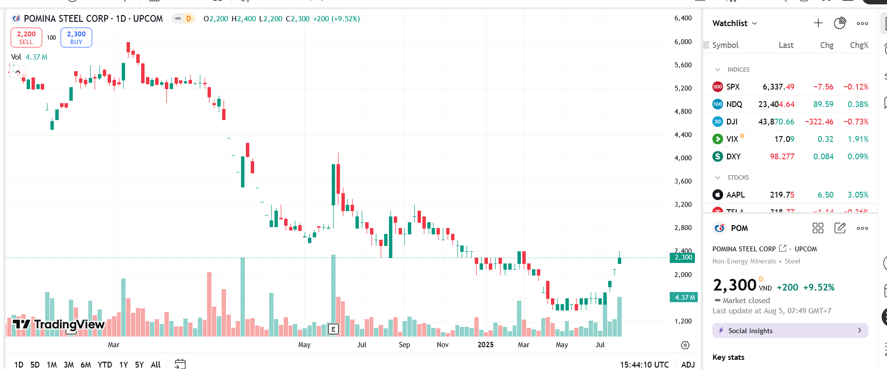 Sơ đồ giá cổ phiếu POM trên TradingView.