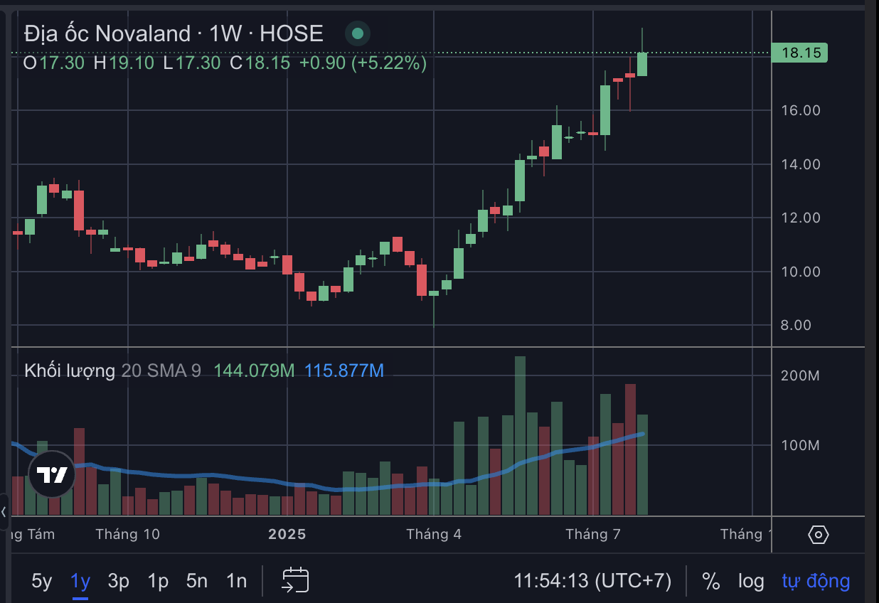Diễn biến cổ phiếu NVL.&nbsp;