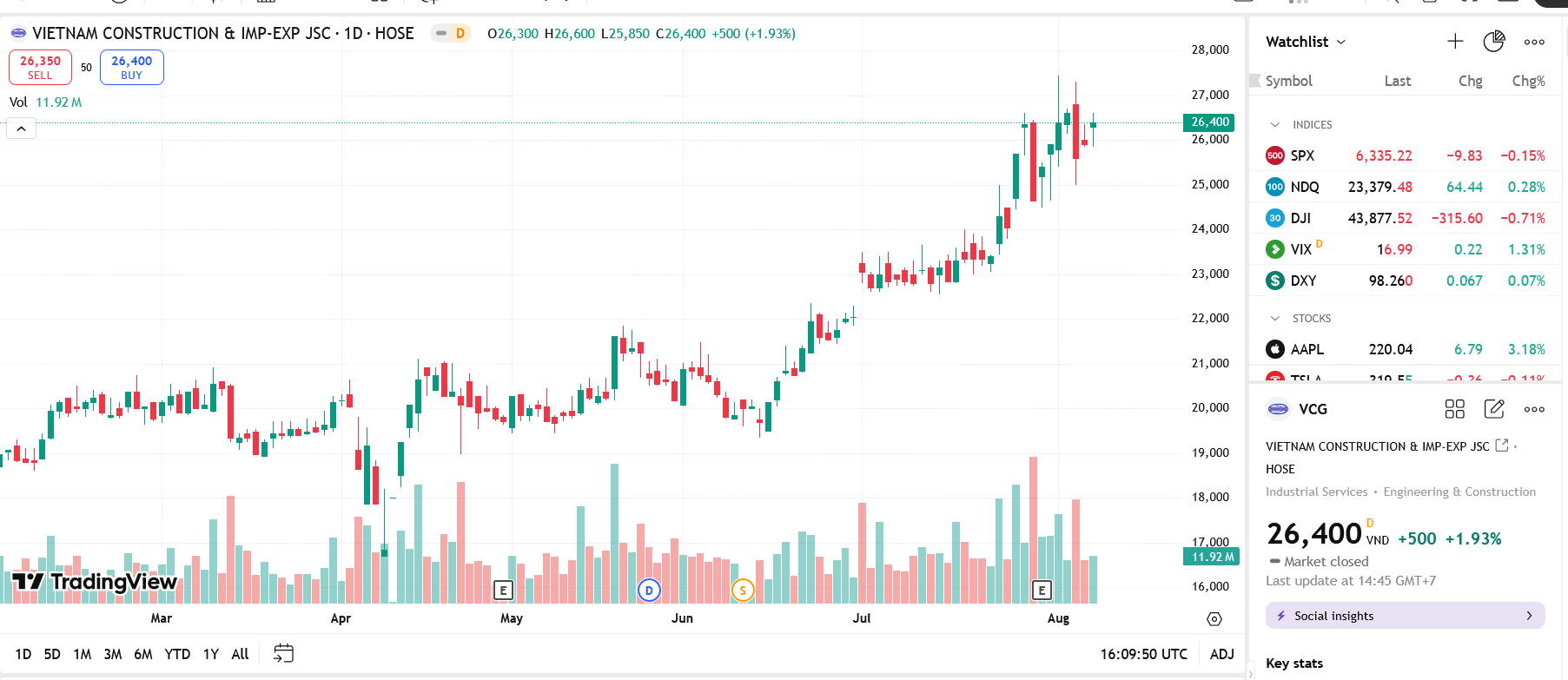 Sơ đồ giá cổ phiếu VCR trên TradingView.