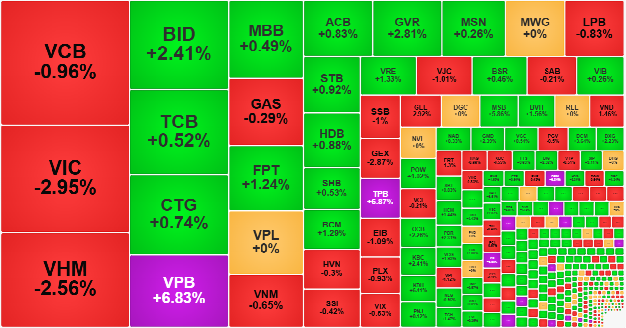 VN-Index đang bị kiềm chế bởi sự thiếu đồng thuận trong nh&oacute;m vốn h&oacute;a lớn.