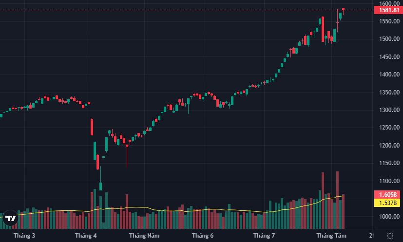 VN-Index tiếp tục cố gắng chinh phục đỉnh cao mới.