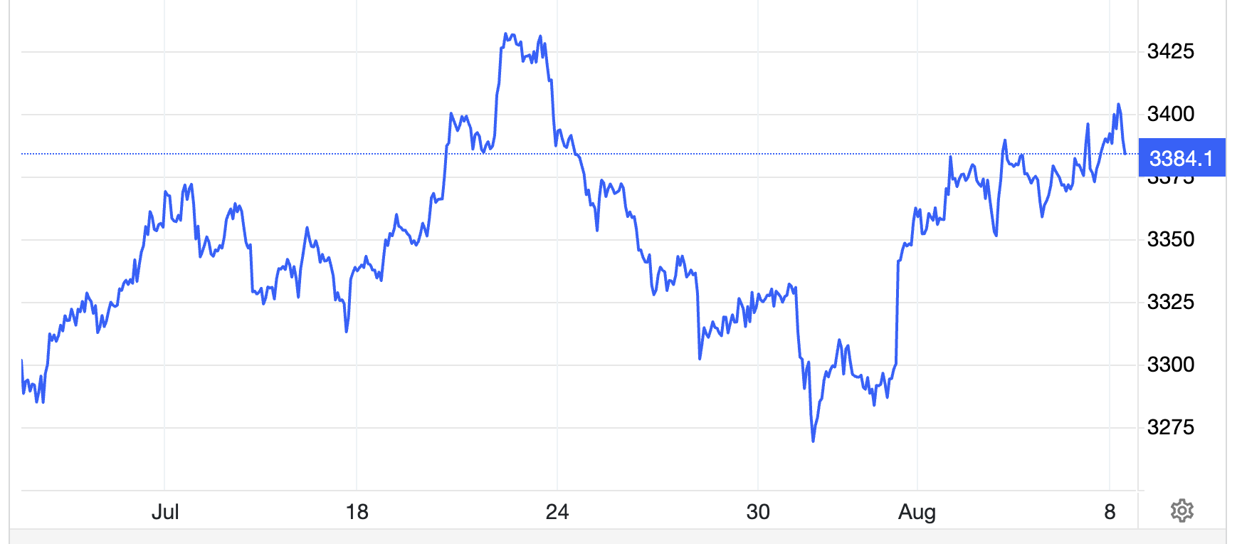Diễn biến giá vàng thế giới 1 tháng qua. Đơn vị: USD/oz - Nguồn: Trading Economics.