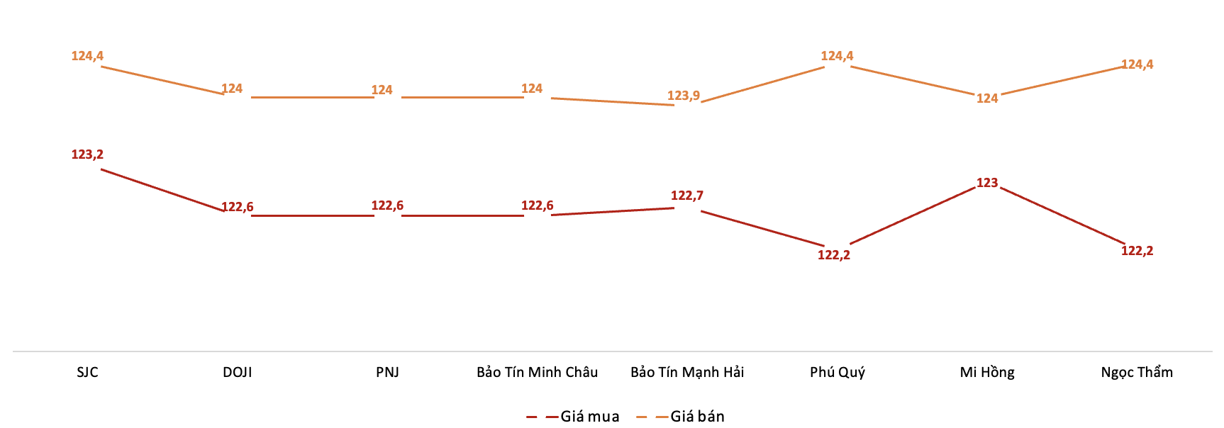 Gi&aacute; giao dịch v&agrave;ng miếng tại c&aacute;c thương hiệu trong phi&ecirc;n 8/8 Nguồn: VnEconomy tổng hợp từ bảng gi&aacute; c&aacute;c doanh nghiệp