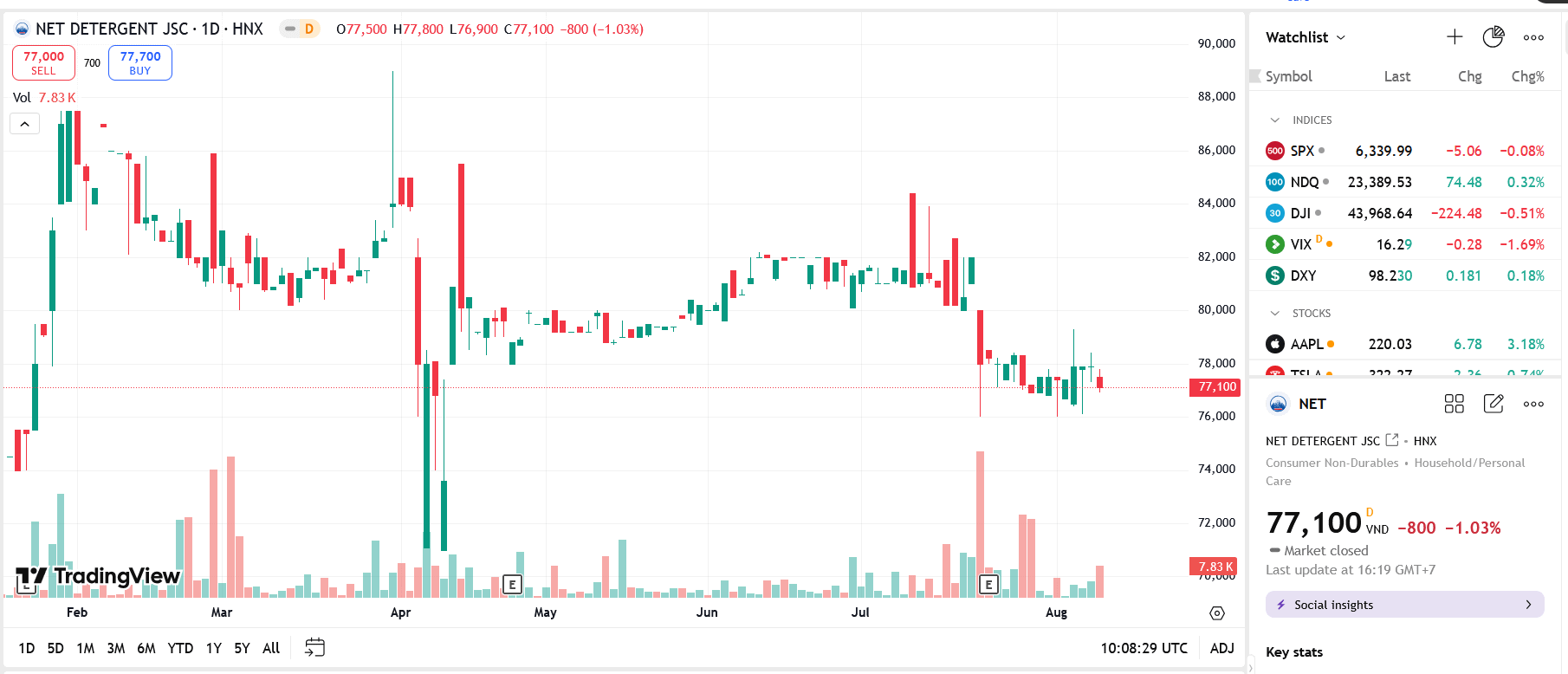 Sơ đồ giá cổ phiếu NET trên TradingView.