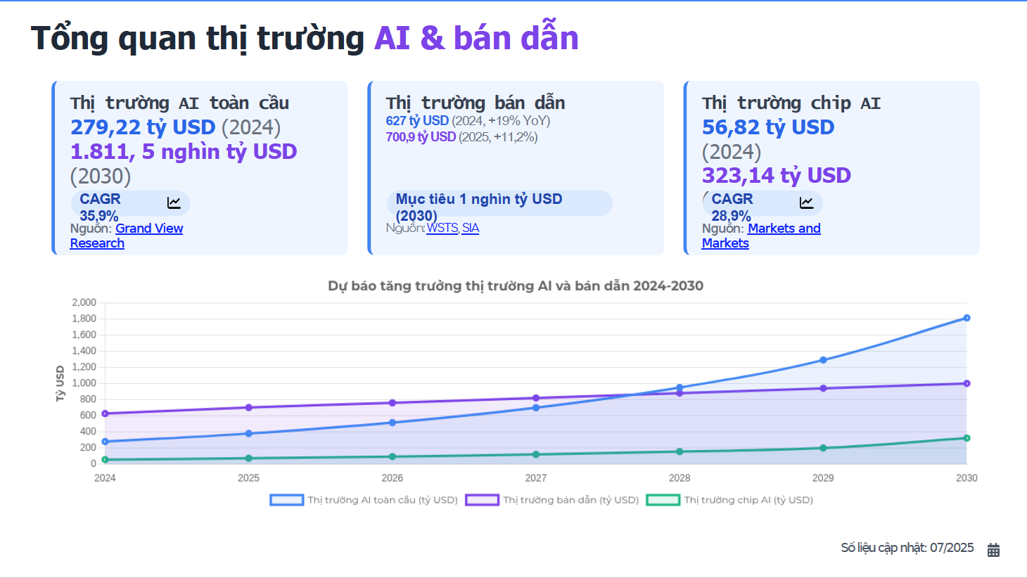 Thị trường AI & b&aacute;n dẫn to&agrave;n cầu. (Số liệu được tổng hợp từ nhiều nguồn t&iacute;nh đến thời điểm th&aacute;ng 7/2025).