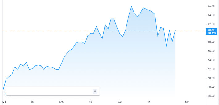 Diễn biến giá dầu WTI giao sau tại thị trường New York. Đơn vị: USD/thùng - Nguồn: TradingView.