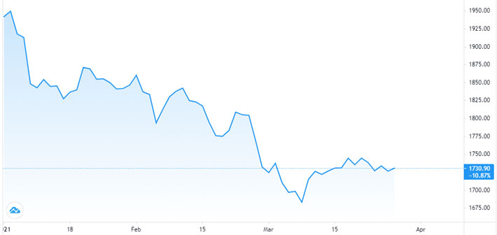 Diễn biến giá vàng thế giới từ đầu năm đến nay. Đơn vị: USD/oz - Nguồn: Trading View.