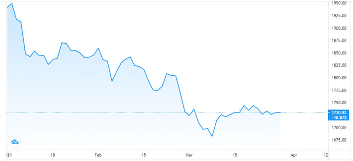 Diễn biến giá vàng thế giới từ đầu năm đến nay. Đơn vị: USD/oz - Nguồn: Trading View.