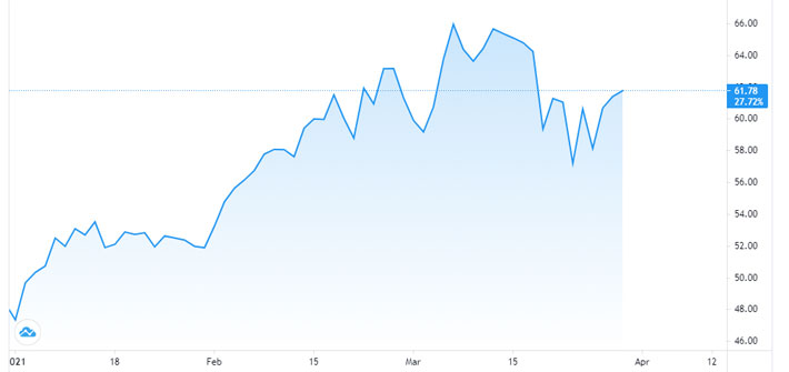 Diễn biến giá dầu WTI giao sau tại thị trường New York từ đầu năm đến nay. Đơn vị: USD/thùng - Nguồn: Trading View.