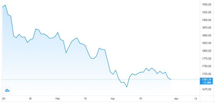 Diễn biến giá vàng thế giới từ đầu năm đến nay. Đơn vị: USD/oz - Nguồn: Trading View.