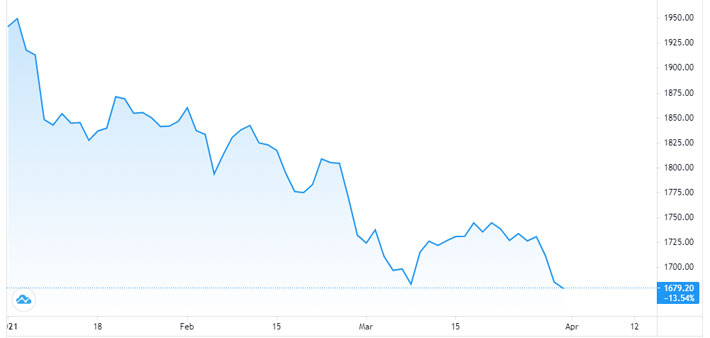 Diễn biến giá vàng thế giới từ đầu năm đến nay. Đơn vị: USD/oz - Nguồn: Trading View.