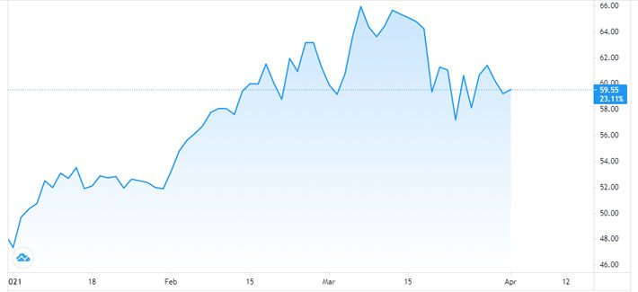 Diễn biến giá dầu WTI giao sau tại thị trường New York từ đầu năm. Đơn vị: USD/thùng - Nguôn: TradingView.