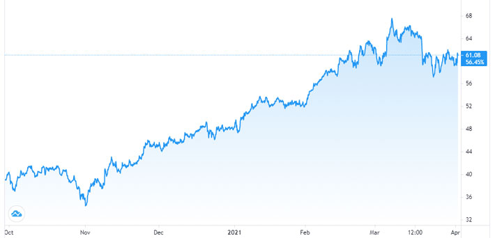 Diễn biến gi&aacute; dầu WTI giao sau tại thị trường New York trong 6 th&aacute;ng qua. Đơn vị: USD/th&ugrave;ng - Nguồn: TradingView.