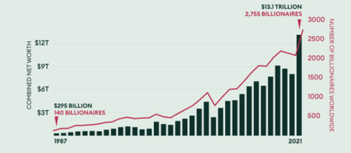 Số tỷ ph&uacute; tr&ecirc;n thế giới v&agrave; tổng t&agrave;i sản của họ (ngh&igrave;n tỷ USD) qua c&aacute;c năm, kể từ khi Forbes bắt đầu thực hiện xếp hạng - Nguồn: Forbes.