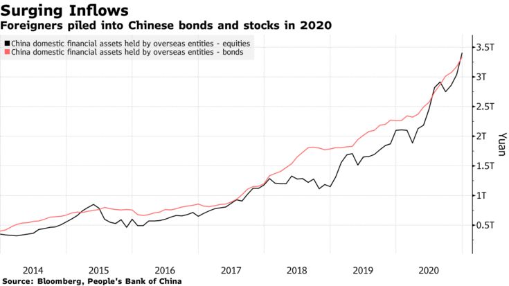 Lượng nắm giữ cổ phiếu Trung Quốc (đường màu đen) và trái phiếu Trung Quốc (đường màu đỏ) của nhà đầu tư nước ngoài qua các năm. Đơn vị: nghìn tỷ Nhân dân tệ - Nguồn: Bloomberg.