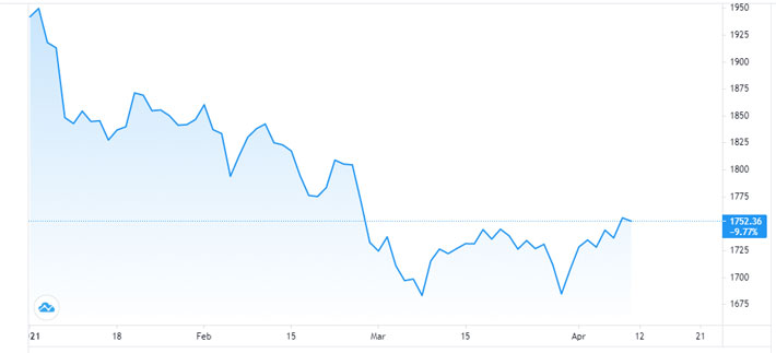 Diễn biến giá vàng thế giới từ đầu năm đến nay. Đơn vị: USD/oz - Nguồn: Trading View.