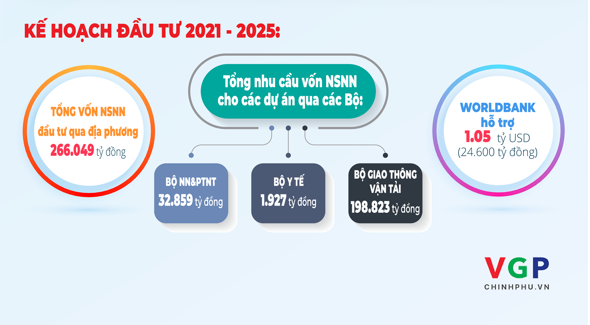 Kế hoạch đầu tư cho Đồng bằng sông Cửu Long giai đoạn 2021-2025 - Nguồn: VGP