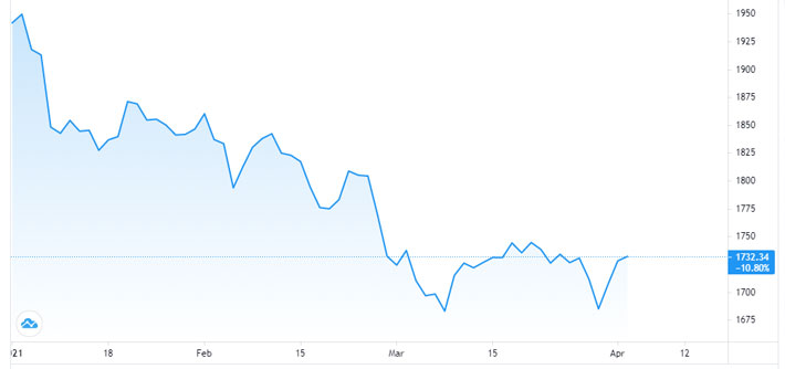 Diễn biến giá vàng thế giới từ đầu năm đến nay. Đơn vị: USD/oz - Nguồn: TradingView.