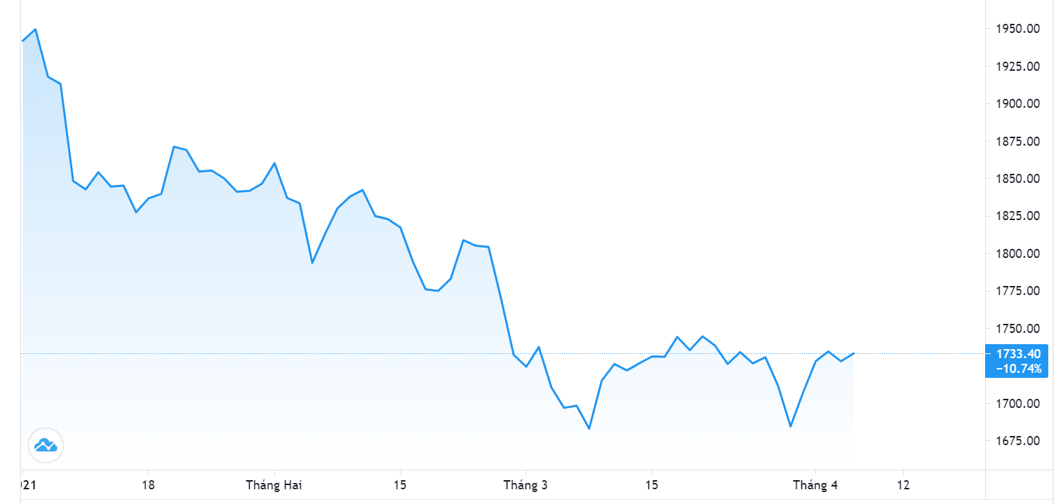 Diễn biến giá vàng thế giới từ đầu năm đến nay. Đơn vị: USD/oz - Nguồn: Trading View.