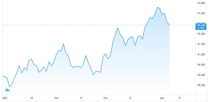 Diễn biến chỉ số Dollar Index từ đầu năm đến nay - Nguồn: Trading View.