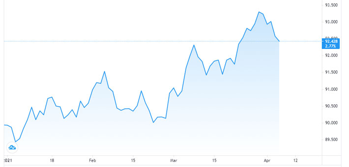 Diễn biến chỉ số Dollar Index từ đầu năm đến nay - Nguồn: Trading View.