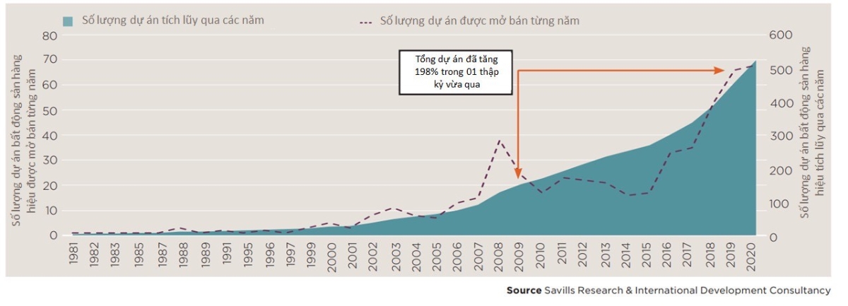 Số lượng dự án bất động sản hàng hiệu trên thế giới duy trì tốc độ tăng trưởng bất chấp những giai đoạn kinh tế khó khăn.