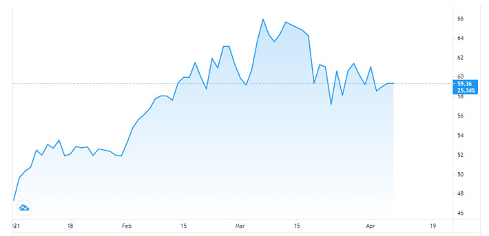 Diễn biến gi&aacute; dầu WTI giao sau tại New York từ đầu năm đến nay. Đơn vị: USD/th&ugrave;ng - Nguồn: Trading View.