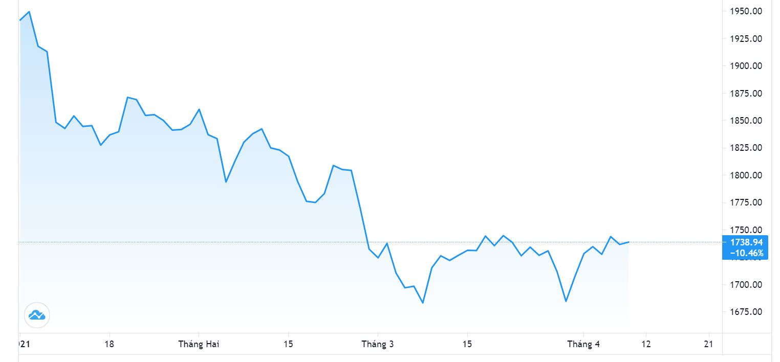 Diễn biến giá vàng thế giới từ đầu năm đến nay. Đơn vị: USD/oz - Nguồn: Trading View.