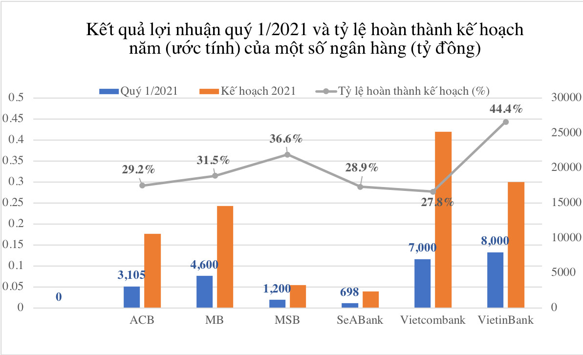 Tăng trưởng lợi nhuận quý 1/2021 tăng cao so với cùng kỳ