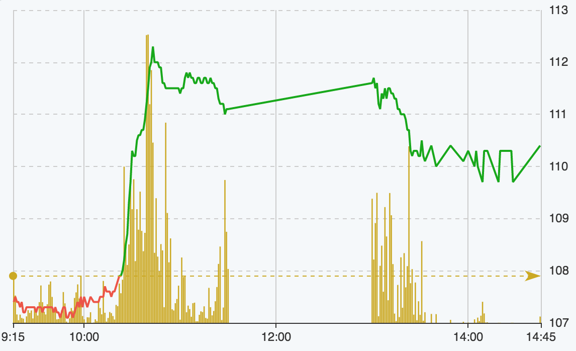 Diễn biến của VIC hôm nay