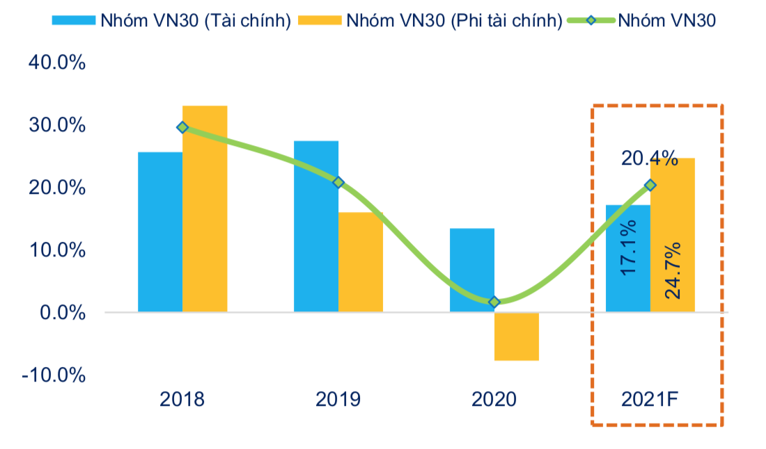 Dự báo Tăng trưởng lợi nhuận sau thuế 2021 của nhóm VN30. Nguồn: FiinGroup
