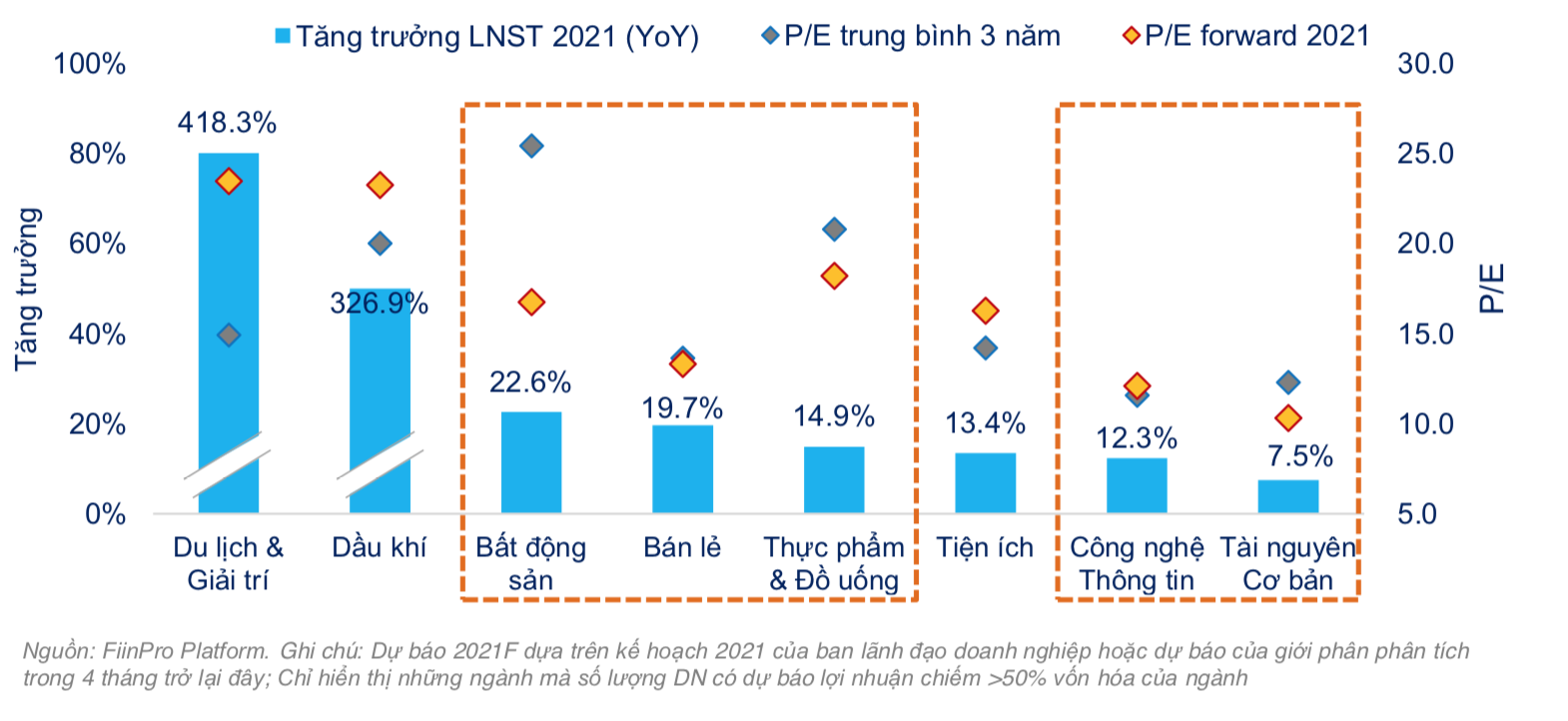 Dự báo Tăng trưởng và Định giá năm 2021 theo nhóm ngành