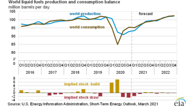 Dự báo nhu cầu dầu sẽ hồi phục về mức trước dịch vào cuối năm 2021 của EIA.