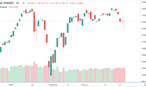 Đẩy trụ kéo ngược VN-Index, SHB tạo biến bên HNX