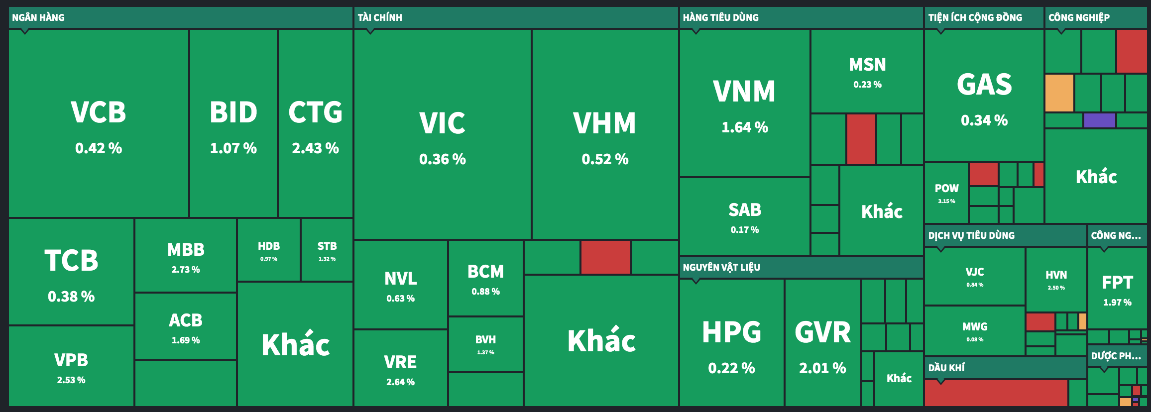 Các mã vốn hóa lớn trên HSX đều có mức tăng tốt lúc chốt phiên