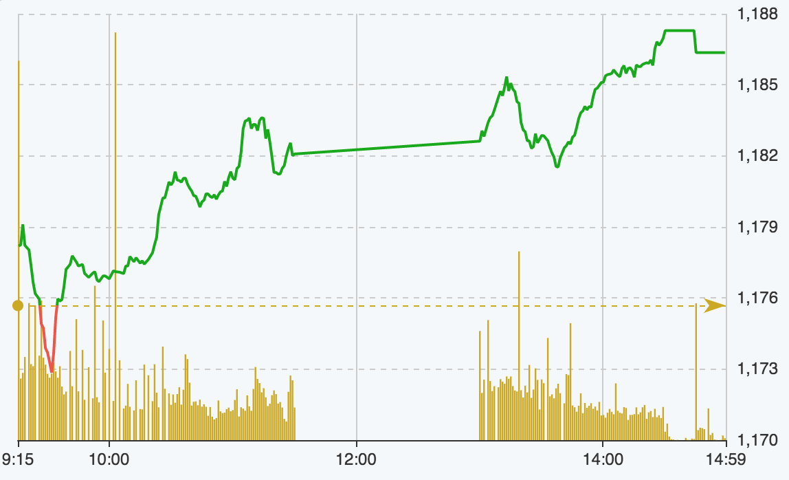 Diễn biến Vn-Index hôm nay