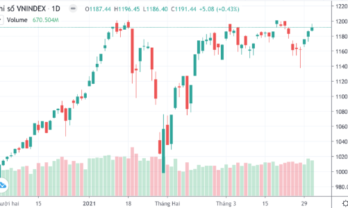 T3 lời đẹp, lực bán tăng
