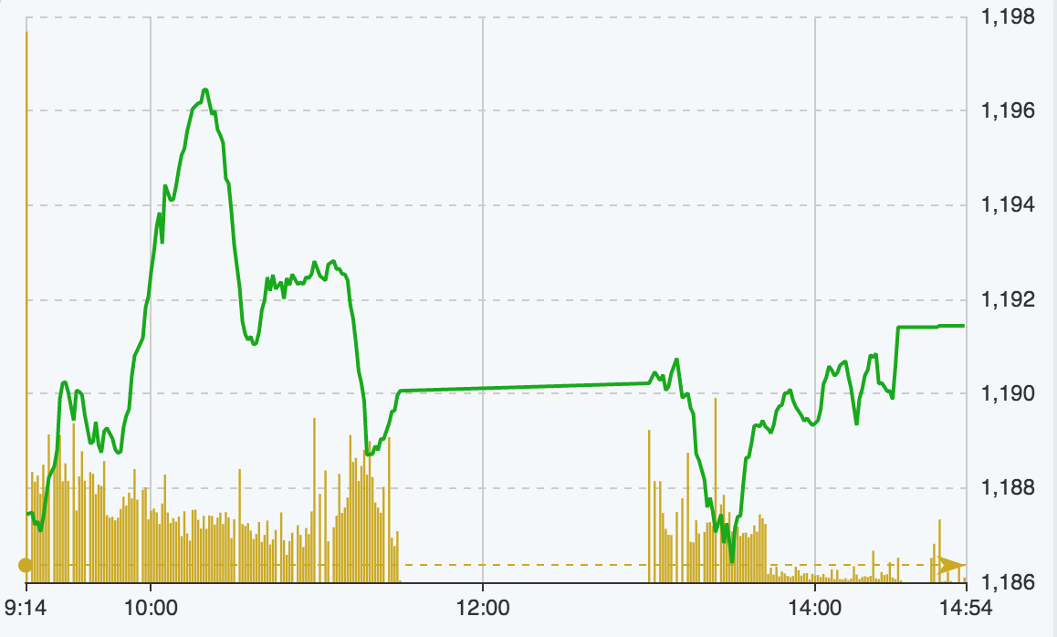 Diễn biến chỉ số Vn-Index hôm nay