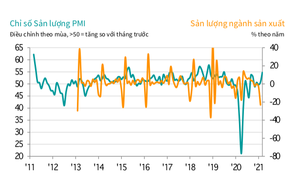 Nguồn: IHS Markit, Tổng cục Thống kê (Việt Nam).