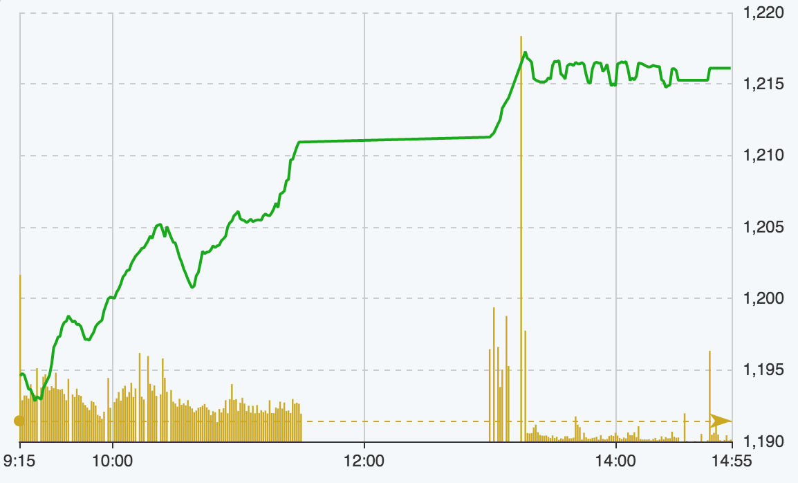 Diễn biến Vn-Index hôm nay