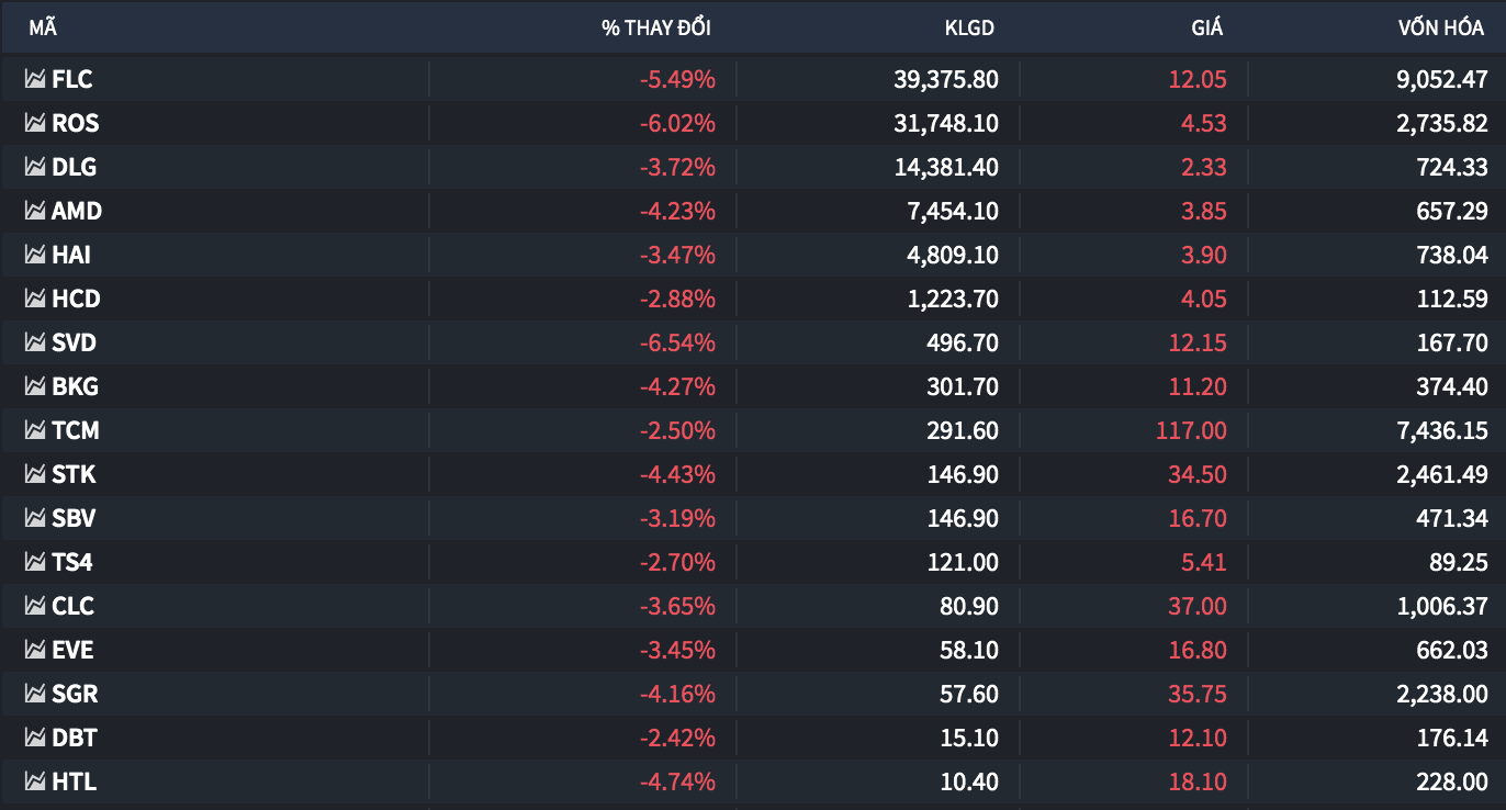 Top cổ phiếu giảm mạnh nhất trên HSX phiên 1/4.