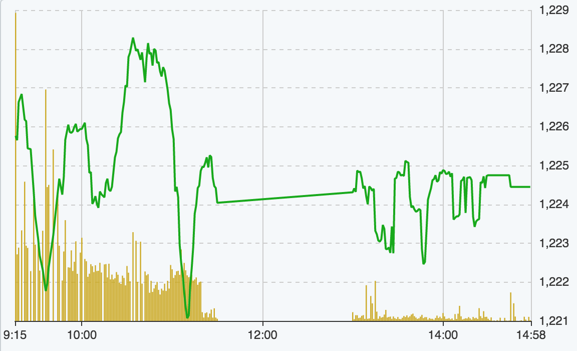 Diễn biến của Vn-Index hôm nay